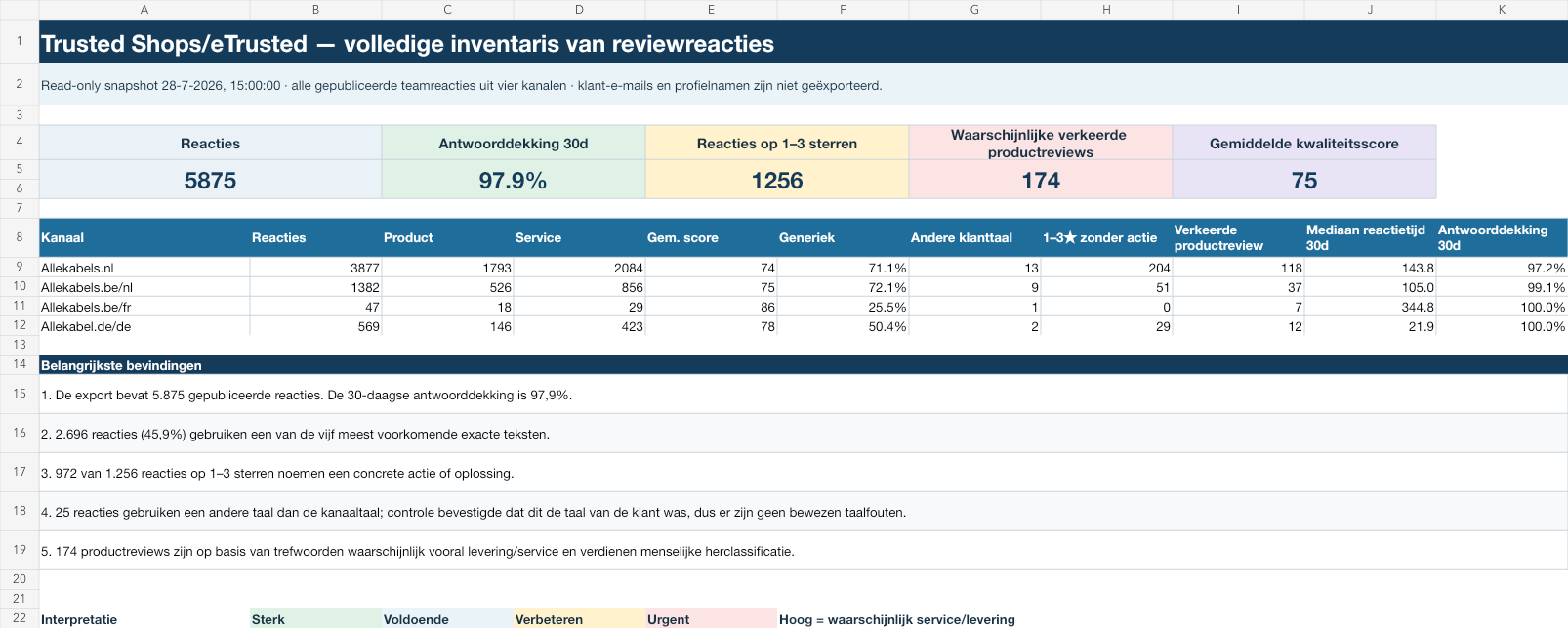 Reputelle reviewdashboard met dekking, responscijfers en kanaalstatus